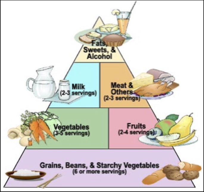Diabetic Food List Six Food Groups In Diabetes Food Pyramid Diet Images